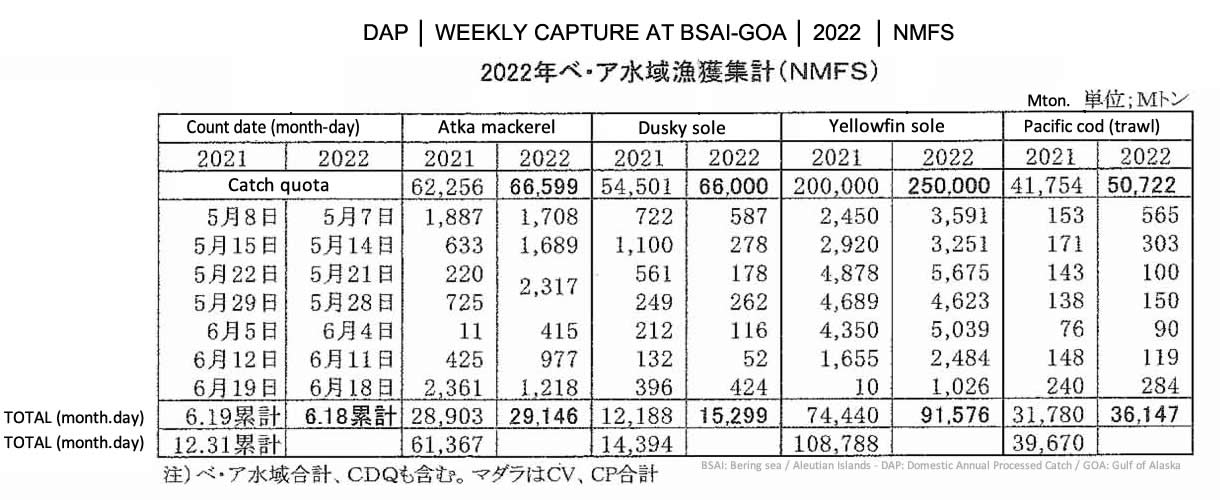 2022062801ing-Captura semanal DAP de BSAI FIS seafood_media.jpg